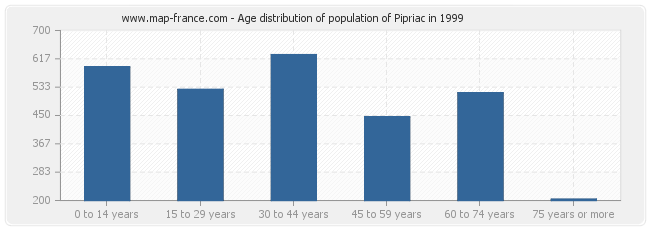 Age distribution of population of Pipriac in 1999