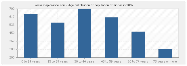 Age distribution of population of Pipriac in 2007