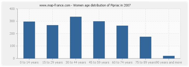 Women age distribution of Pipriac in 2007