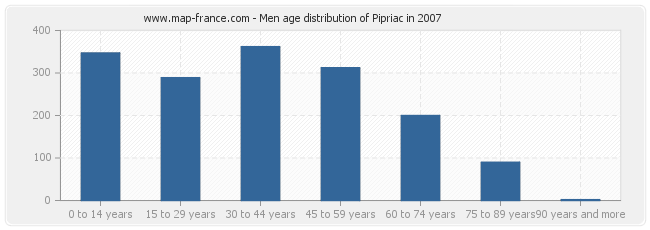 Men age distribution of Pipriac in 2007
