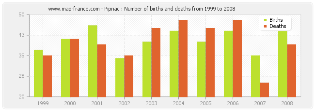 Pipriac : Number of births and deaths from 1999 to 2008