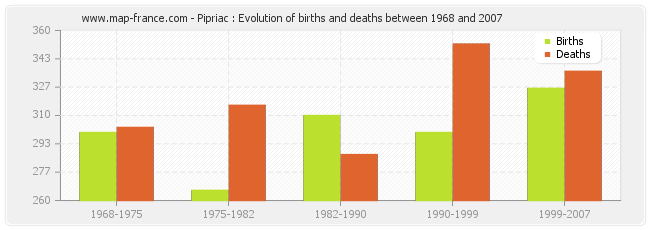 Pipriac : Evolution of births and deaths between 1968 and 2007