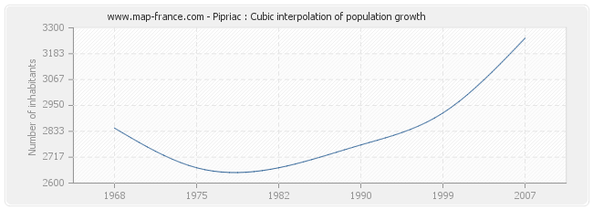 Pipriac : Cubic interpolation of population growth