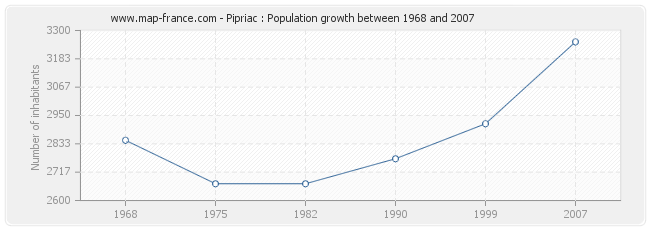 Population Pipriac