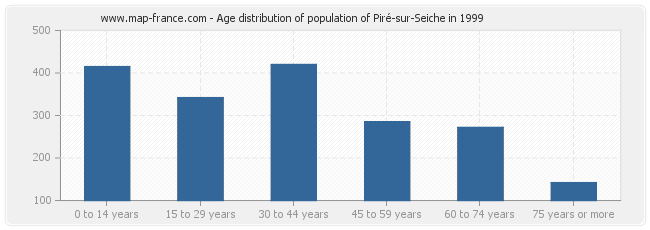 Age distribution of population of Piré-sur-Seiche in 1999