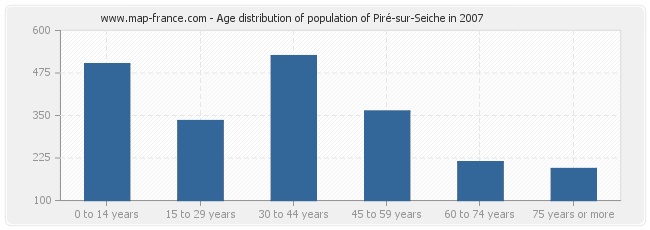 Age distribution of population of Piré-sur-Seiche in 2007