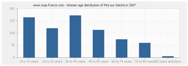 Women age distribution of Piré-sur-Seiche in 2007