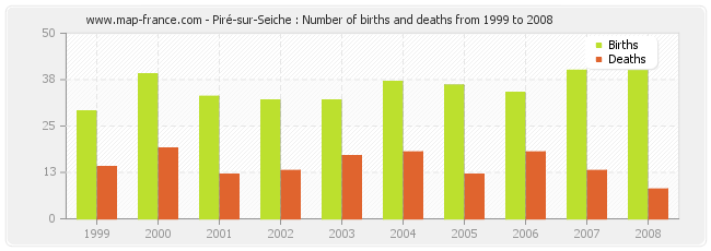 Piré-sur-Seiche : Number of births and deaths from 1999 to 2008