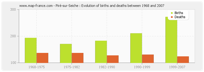 Piré-sur-Seiche : Evolution of births and deaths between 1968 and 2007