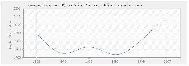 Piré-sur-Seiche : Cubic interpolation of population growth