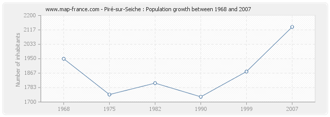 Population Piré-sur-Seiche