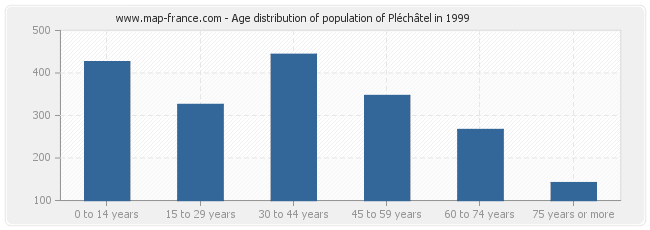 Age distribution of population of Pléchâtel in 1999