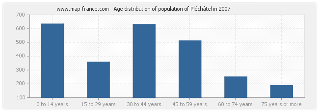 Age distribution of population of Pléchâtel in 2007