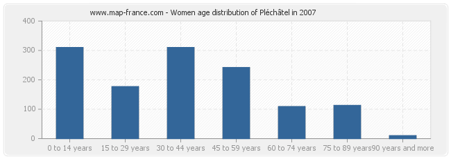 Women age distribution of Pléchâtel in 2007