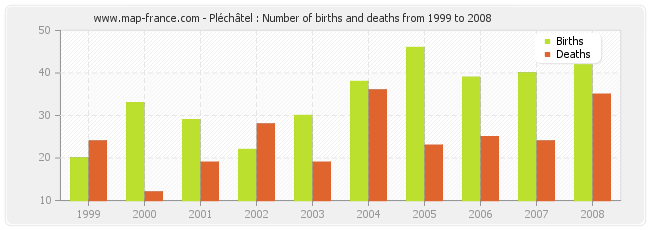 Pléchâtel : Number of births and deaths from 1999 to 2008