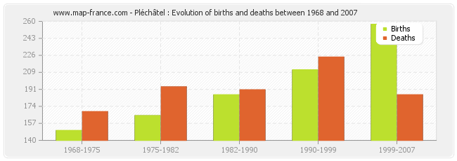 Pléchâtel : Evolution of births and deaths between 1968 and 2007
