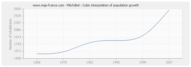Pléchâtel : Cubic interpolation of population growth