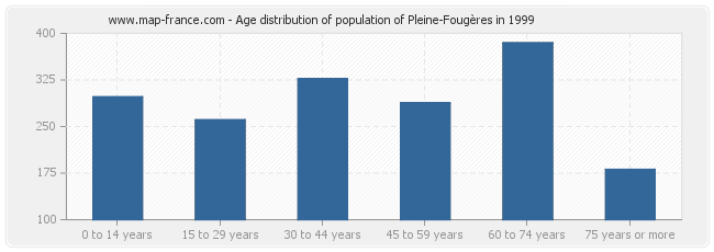 Age distribution of population of Pleine-Fougères in 1999