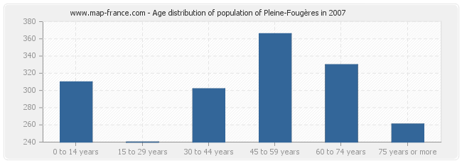 Age distribution of population of Pleine-Fougères in 2007