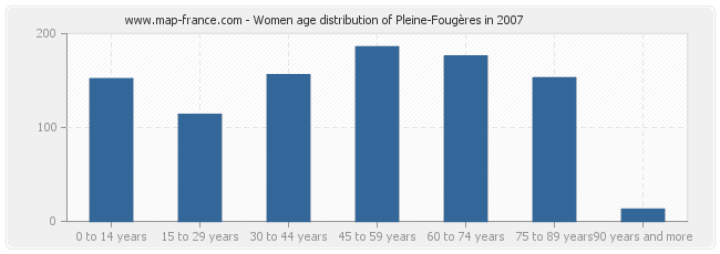 Women age distribution of Pleine-Fougères in 2007