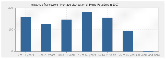 Men age distribution of Pleine-Fougères in 2007