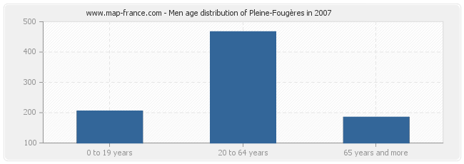 Men age distribution of Pleine-Fougères in 2007