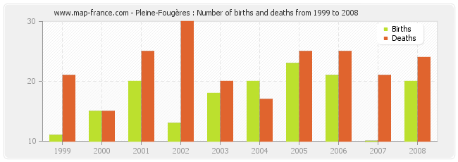 Pleine-Fougères : Number of births and deaths from 1999 to 2008