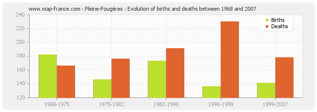 Pleine-Fougères : Evolution of births and deaths between 1968 and 2007
