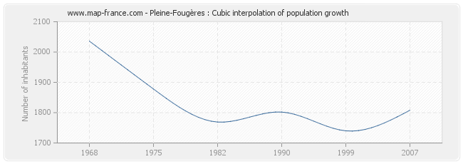 Pleine-Fougères : Cubic interpolation of population growth
