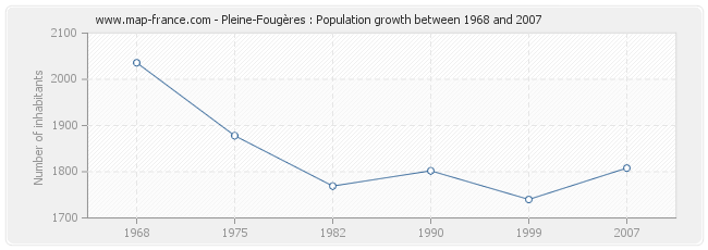 Population Pleine-Fougères