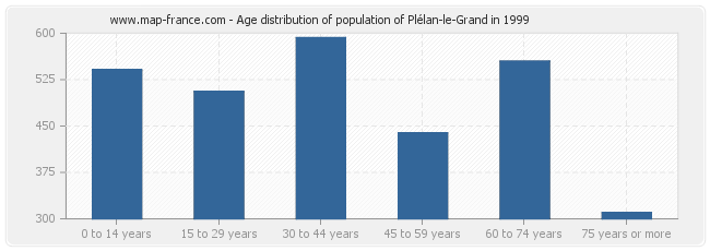 Age distribution of population of Plélan-le-Grand in 1999