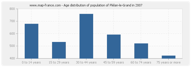 Age distribution of population of Plélan-le-Grand in 2007