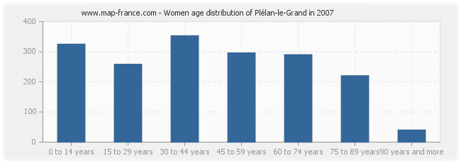 Women age distribution of Plélan-le-Grand in 2007