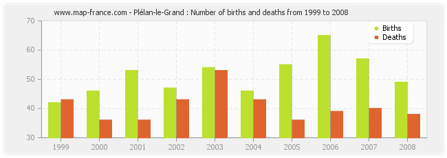 Plélan-le-Grand : Number of births and deaths from 1999 to 2008