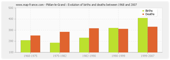 Plélan-le-Grand : Evolution of births and deaths between 1968 and 2007