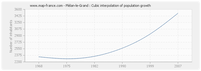 Plélan-le-Grand : Cubic interpolation of population growth