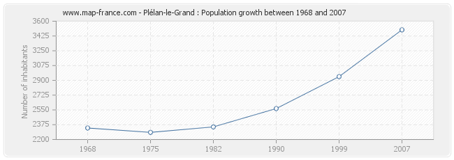 Population Plélan-le-Grand