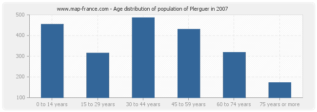 Age distribution of population of Plerguer in 2007