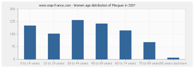 Women age distribution of Plerguer in 2007