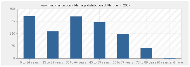 Men age distribution of Plerguer in 2007