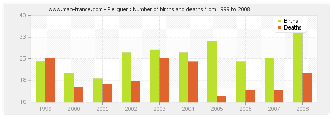 Plerguer : Number of births and deaths from 1999 to 2008