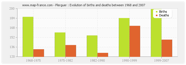 Plerguer : Evolution of births and deaths between 1968 and 2007