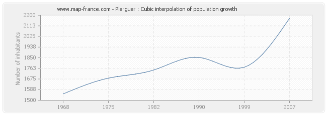 Plerguer : Cubic interpolation of population growth