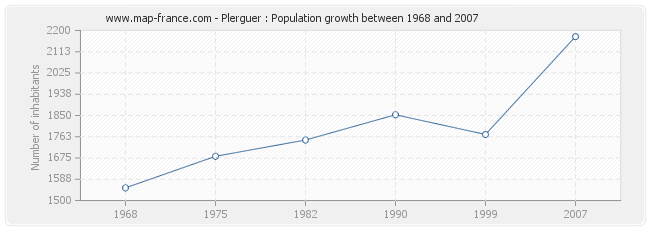 Population Plerguer