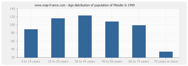 Age distribution of population of Plesder in 1999