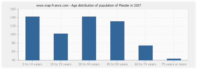 Age distribution of population of Plesder in 2007