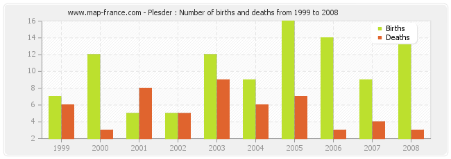 Plesder : Number of births and deaths from 1999 to 2008