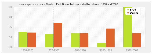 Plesder : Evolution of births and deaths between 1968 and 2007