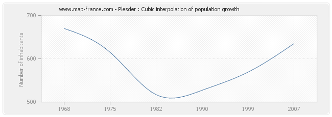 Plesder : Cubic interpolation of population growth