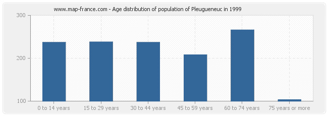 Age distribution of population of Pleugueneuc in 1999